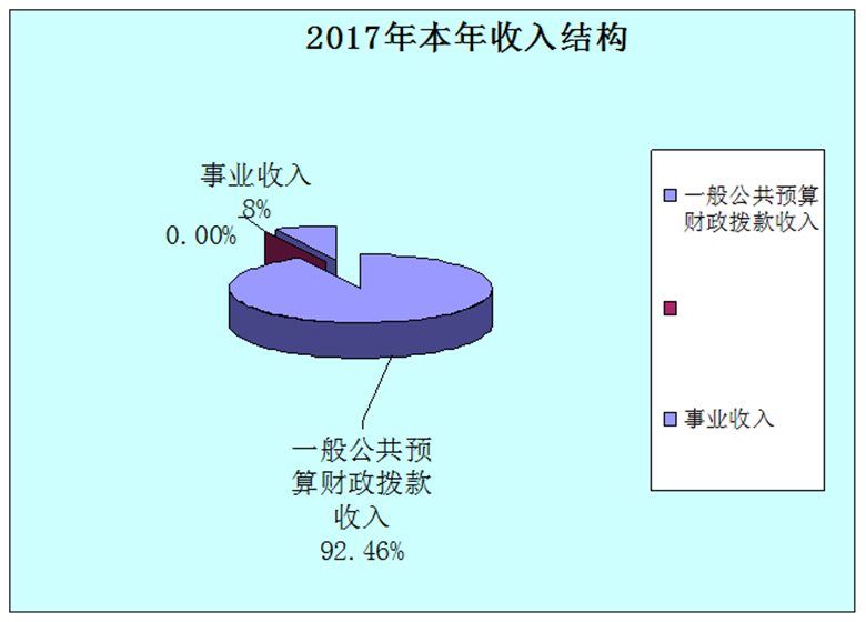 收入决算结构图